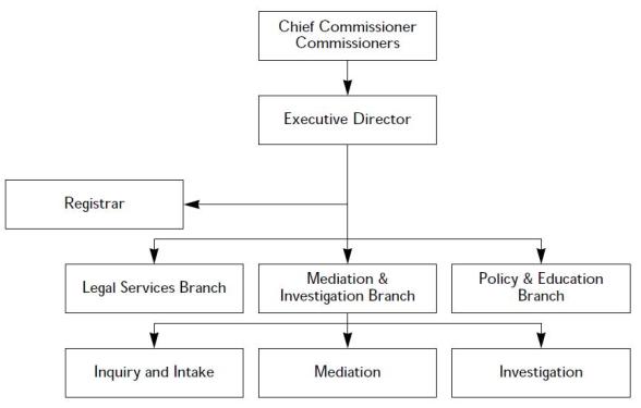 Organizational Chart Ontario Human Rights Commission 2100